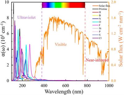 Electronic, Magnetic, and Optical Performances of Non-Metals Doped Silicon Carbide